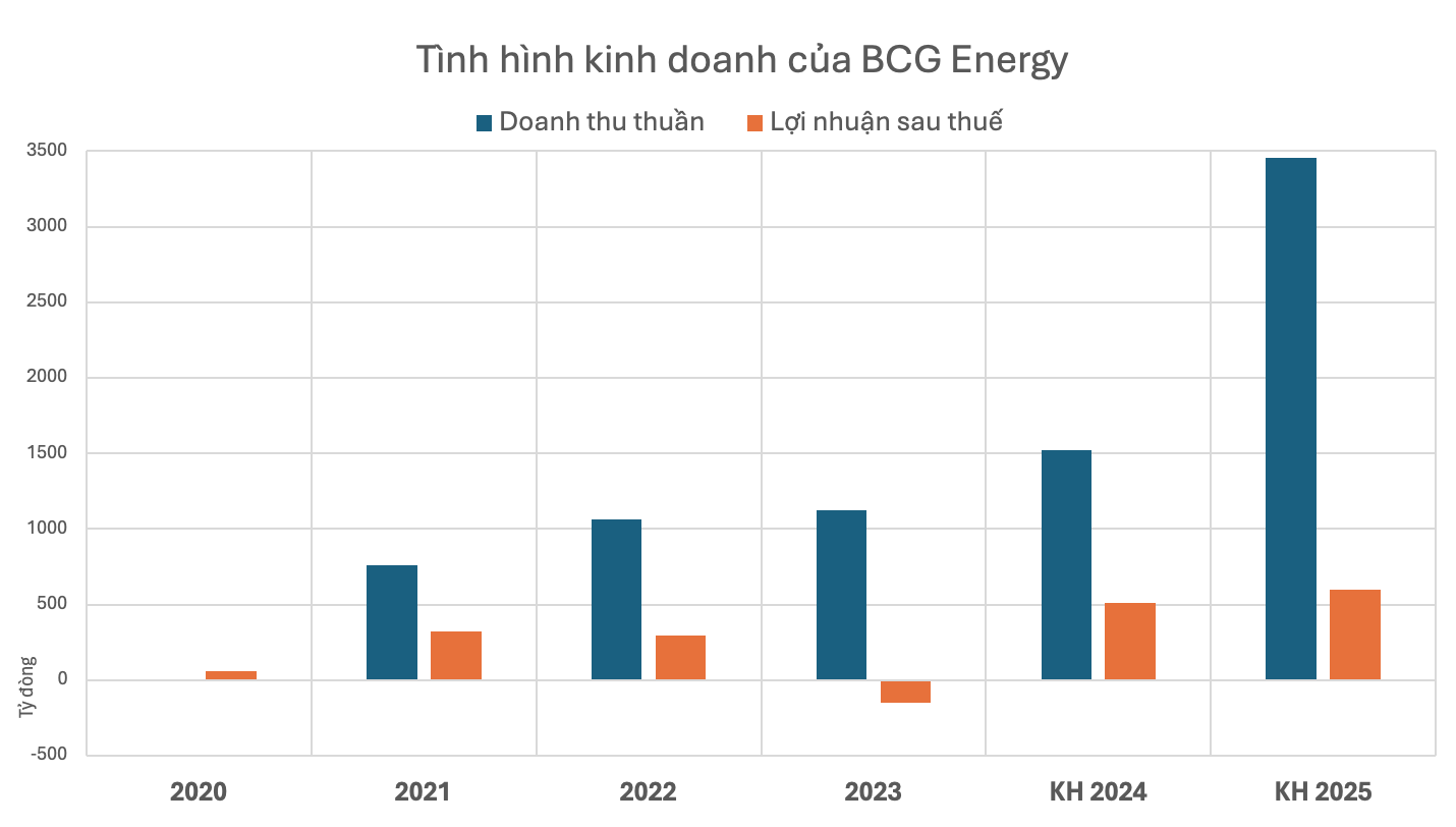 730 triệu cổ phiếu BGE của BCG Energy sắp "chào sàn" UPCoM với giá 15.600 đồng/cp- Ảnh 3.