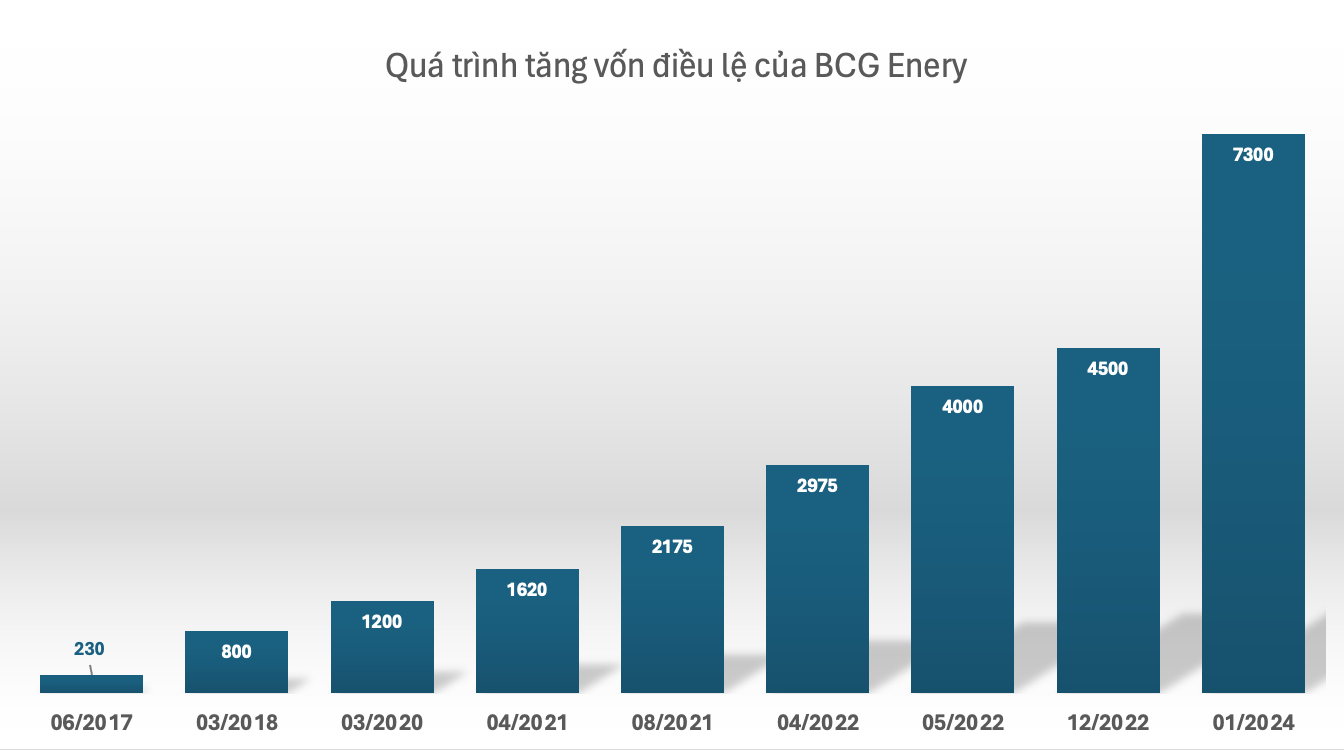 730 triệu cổ phiếu BGE của BCG Energy sắp "chào sàn" UPCoM với giá 15.600 đồng/cp- Ảnh 2.