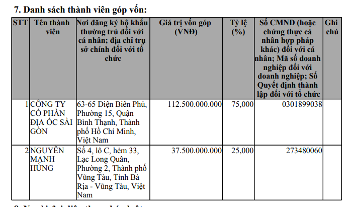 Địa ốc Sài Gòn (SGR) giải thể một công ty con chưa góp vốn - Ảnh 1.