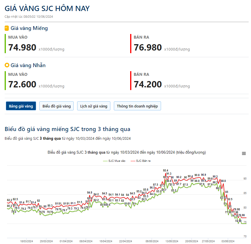 Giá vàng hôm nay 10/6: Vàng SJC bình ổn, ngân hàng tăng gấp đôi điểm bán- Ảnh 2.