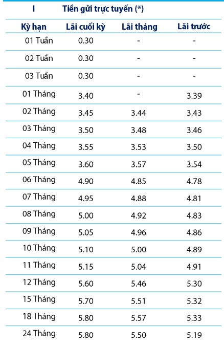 Tiếp tục xuất hiện 4 ngân hàng tăng mạnh lãi suất tiết kiệm kể từ ngày hôm nay (11/6)- Ảnh 1.