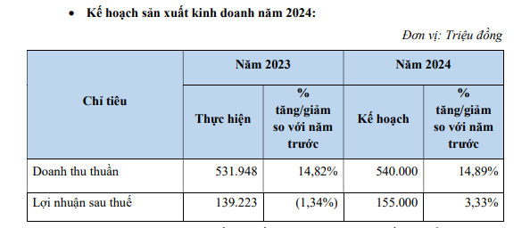 Bệnh viện Quốc tế Thái Nguyên trình kế hoạch lãi 155 tỷ đồng, muốn điều chỉnh đầu tư loạt dự án- Ảnh 1.