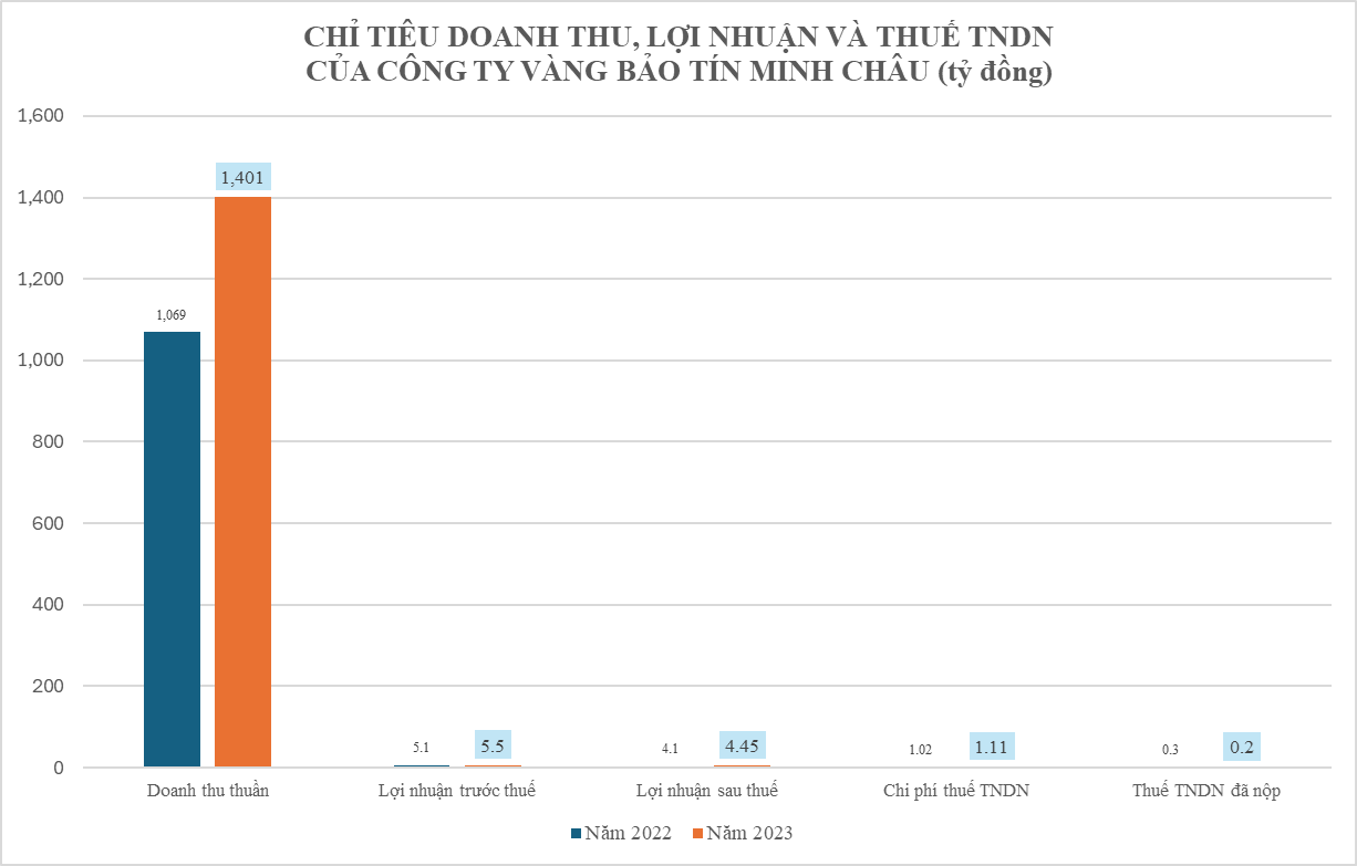 "Hé mở" về số thuế thu nhập doanh nghiệp của Công ty vàng Bảo Tín Minh Châu- Ảnh 2.