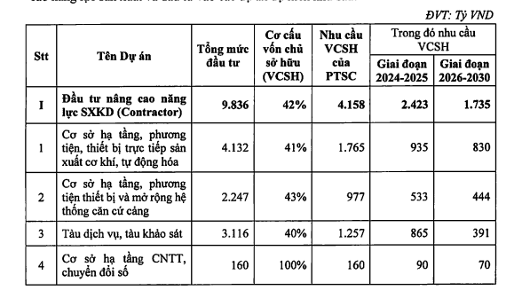 PVS trình mục tiêu lãi 660 tỷ, dự kiến tổng mức đầu tư đến năm 2030 hơn 70.000 tỷ đồng- Ảnh 2.