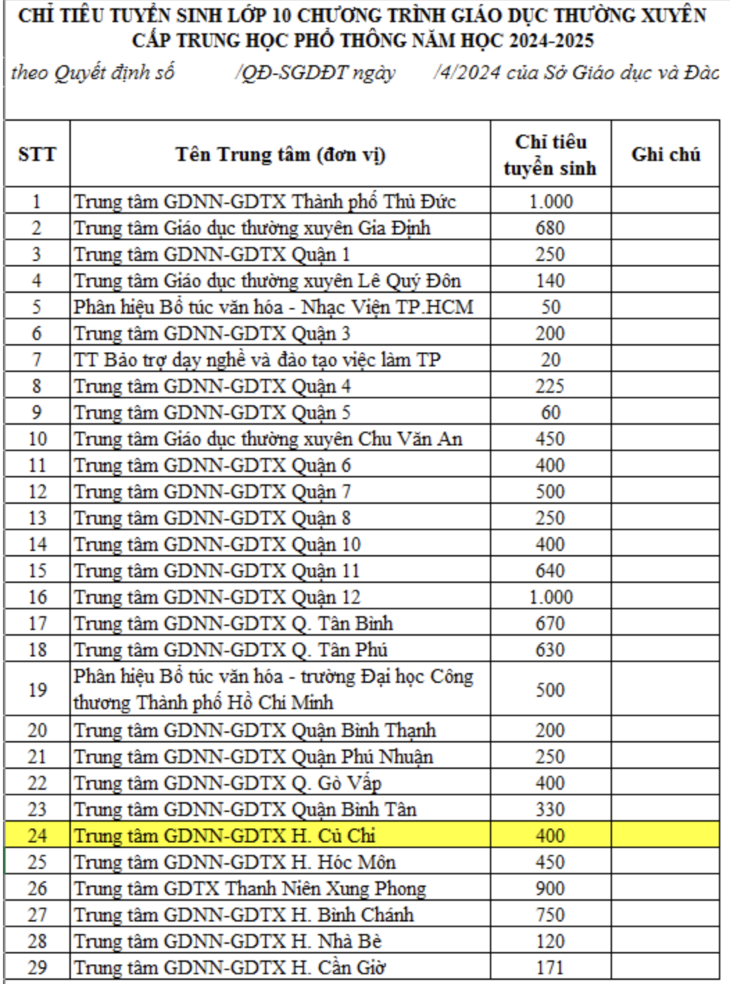 Hàng chục ngàn học sinh TP.HCM trượt lớp 10 công lập sẽ học ở đâu?- Ảnh 2.