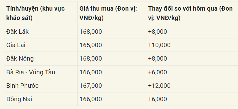 Đắk Lắk và Đắk Nông là hai tỉnh có giá thu mua tiêu cao nhất ngày hôm nay- Ảnh 1.