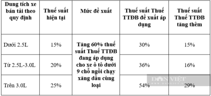 Thuế tiêu thụ đặc biệt xe bán tải có thể tăng gấp đôi hiện tại         - Ảnh 2.