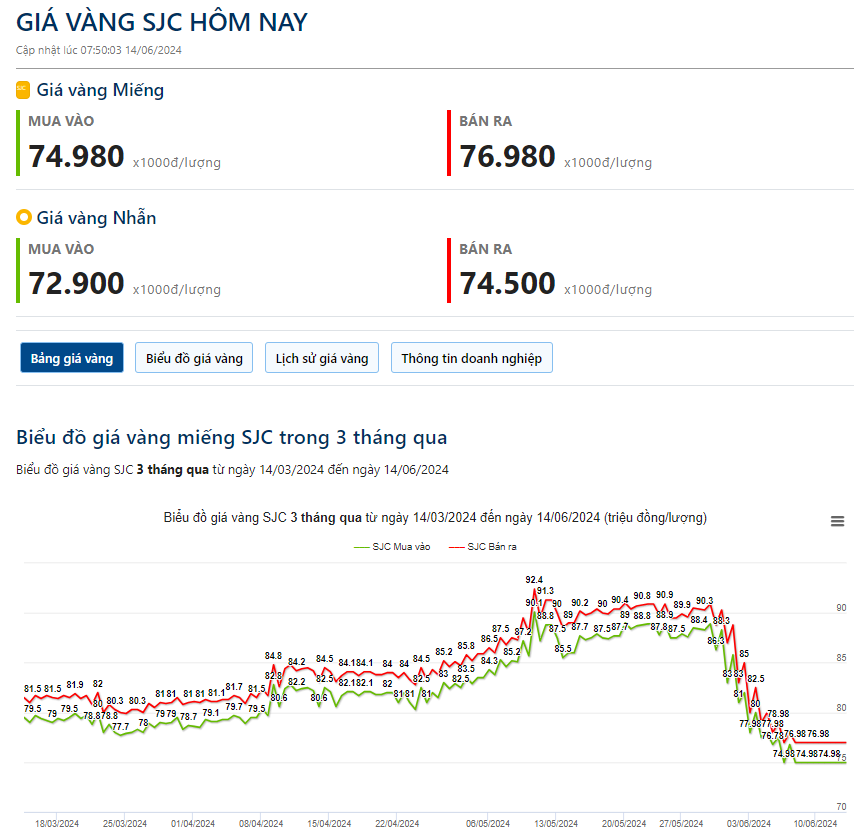 Giá vàng hôm nay 14/6: Lao dốc, xuất hiện dự báo mới "giật mình" về giá vàng trong nửa cuối năm- Ảnh 2.