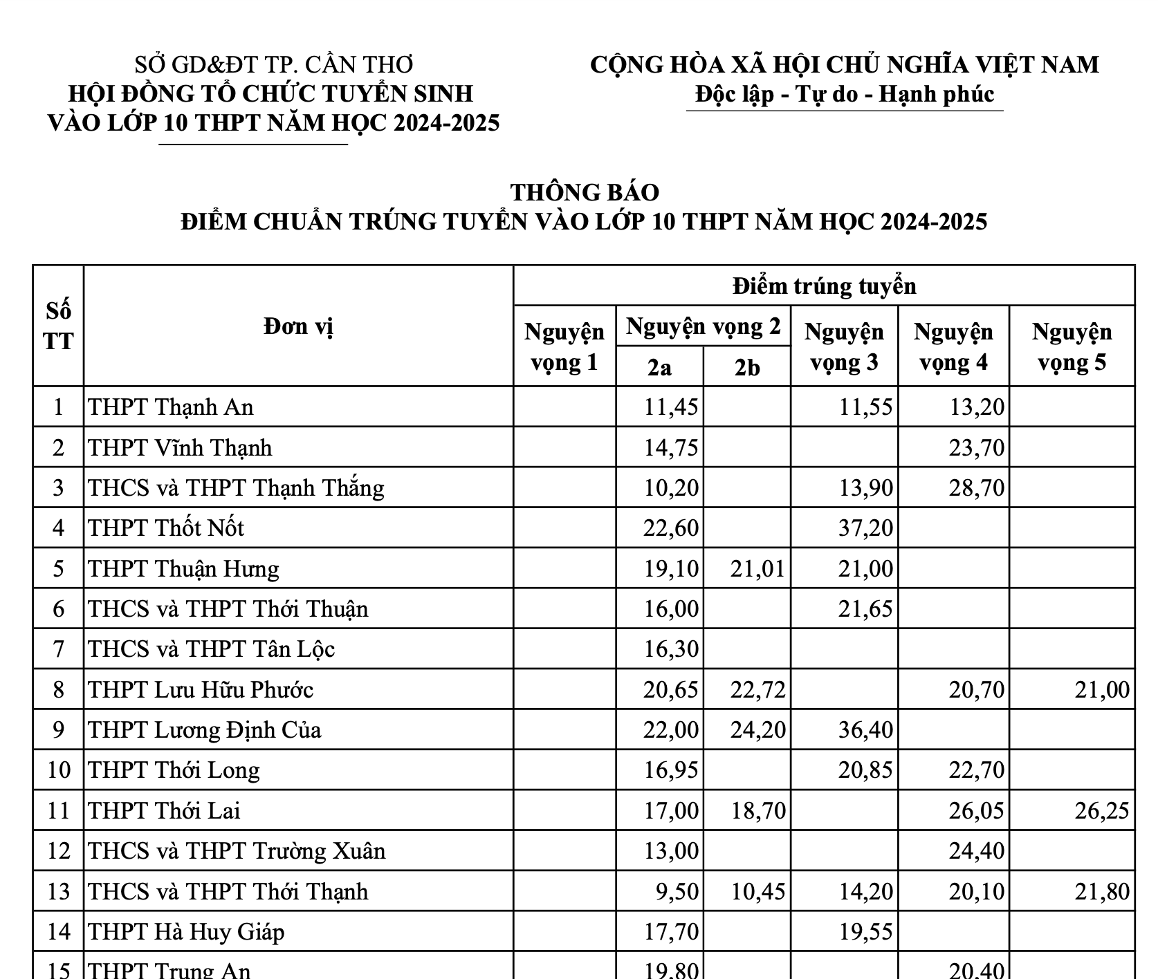 Điểm chuẩn trúng tuyển lớp 10 năm 2024 ở Cần Thơ: Nhiều trường nâng điểm, cao nhất 38,9 điểm- Ảnh 1.