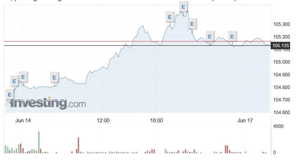 Giá USD hôm nay 17/6: Ngân hàng Nhà nước bất ngờ mạnh tay tăng tỷ giá trung tâm- Ảnh 1.