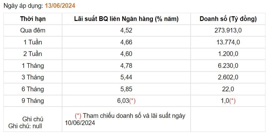Giá USD hôm nay 17/6: Ngân hàng Nhà nước bất ngờ mạnh tay tăng tỷ giá trung tâm- Ảnh 3.