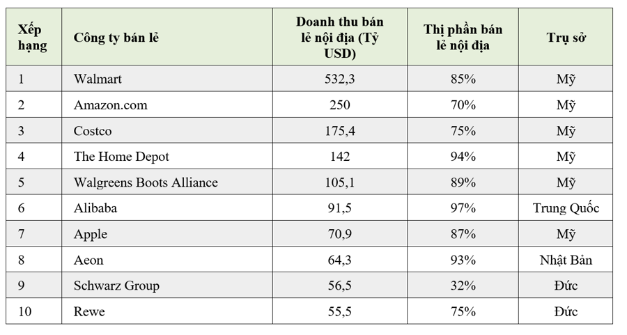 Top 10 công ty bán lẻ có doanh thu nội địa cao nhất- Ảnh 2.