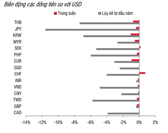 Giá USD hôm nay 18/6: Trong nước tăng, thế giới suy giảm- Ảnh 2.