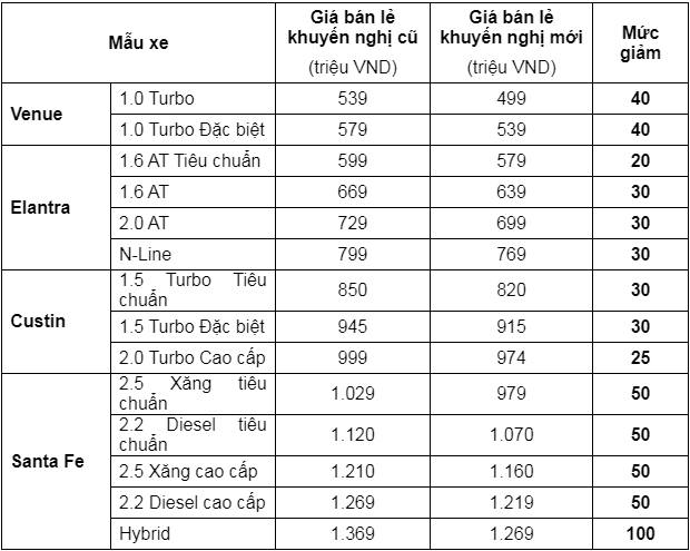 Hyundai Venue, Santa Fe giảm giá niêm yết đến 100 triệu đồng- Ảnh 2.