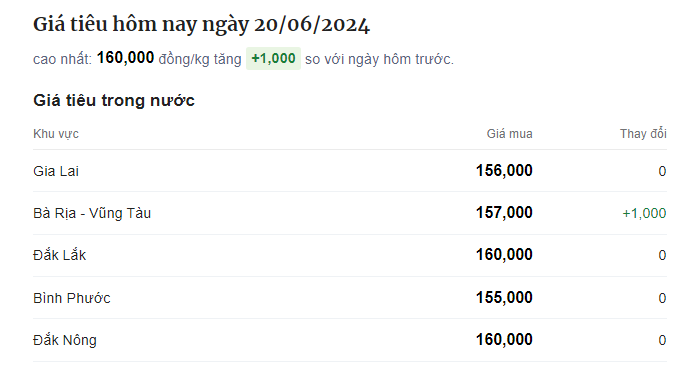 Giá tiêu của Indonesia và Malaysia tăng mạnh, tiêu Việt ổn định, 1 tỉnh duy nhất tăng - Ảnh 1.