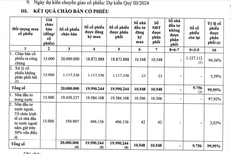 Hodeco (HDC) sắp phát hành 23,3 triệu cổ phiếu để trả cổ tức, tỷ lệ 15%- Ảnh 1.