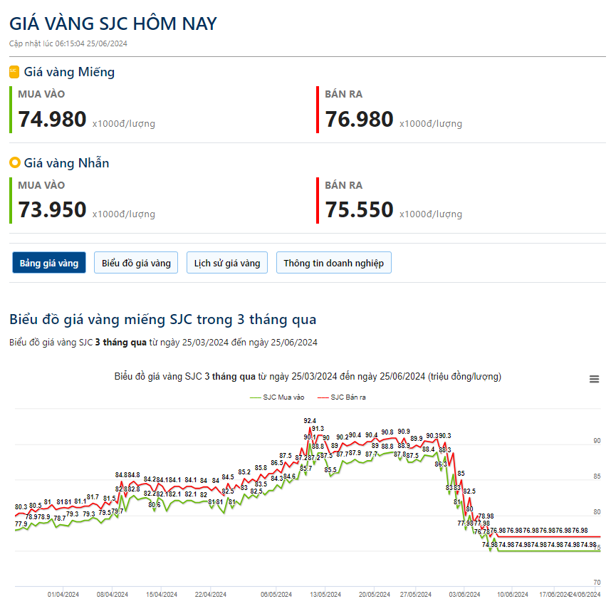 Giá vàng hôm nay 25/6: Mức giá có thể giảm rất sâu- Ảnh 1.