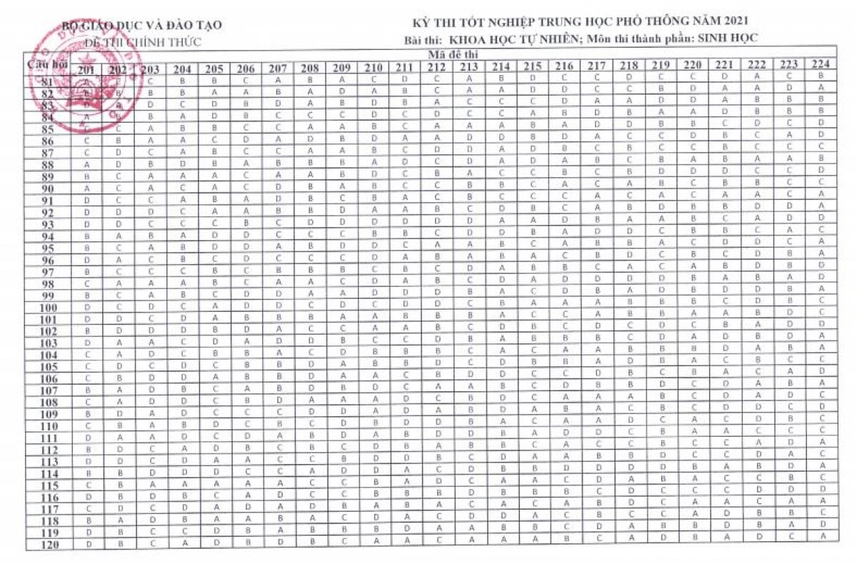 Đề thi môn Sinh học tốt nghiệp THPT 3 năm gần đây có đáp án tất cả mã đề- Ảnh 18.