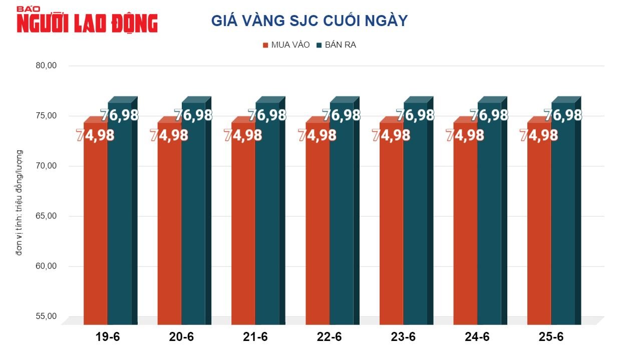 Giá vàng hôm nay, 26-6: Bất ngờ sụt giảm- Ảnh 2.