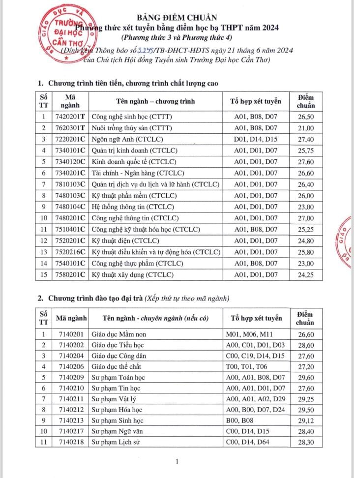 Điểm chuẩn ngành Sư phạm năm 2024 xét tuyển sớm: Cao vượt trội- Ảnh 2.