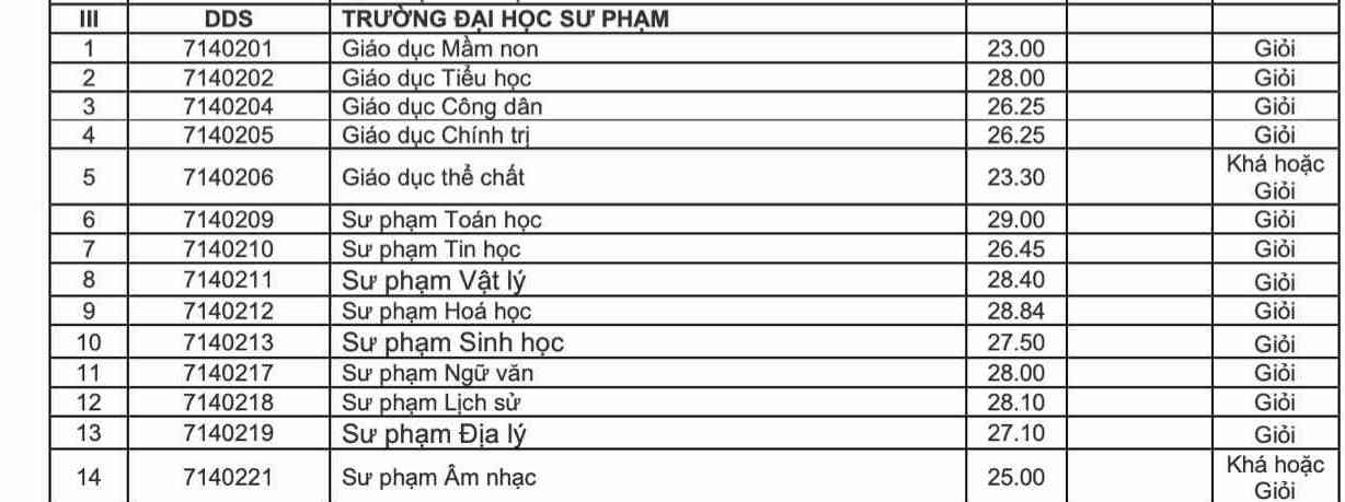 Điểm chuẩn ngành Sư phạm năm 2024 xét tuyển sớm: Cao vượt trội- Ảnh 6.