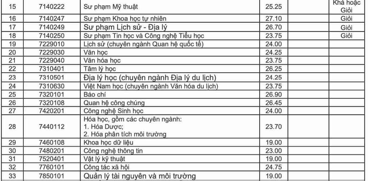 Điểm chuẩn ngành Sư phạm năm 2024 xét tuyển sớm: Cao vượt trội- Ảnh 7.