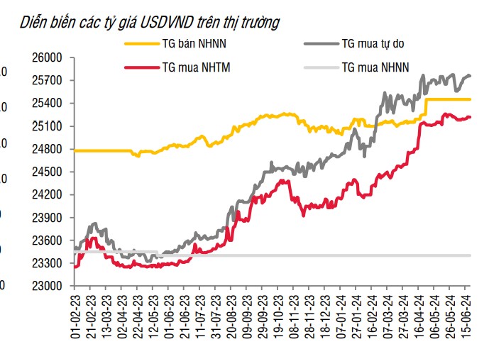 Giá USD hôm nay 27/6: Thế giới bật tăng mạnh, tự do trong nước sắp chạm mốc lịch sử- Ảnh 3.