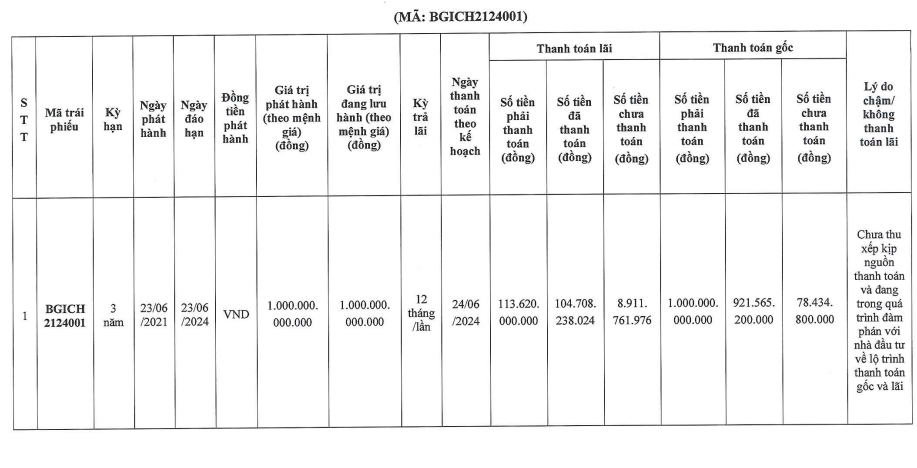 Big Gain chậm thanh toán gần 90 tỷ đồng gốc, lãi trái phiếu mã BGICH2124001- Ảnh 2.