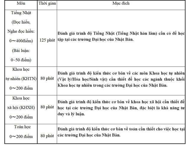Kỳ thi Du học Nhật Bản đợt 2 năm 2024- Ảnh 1.