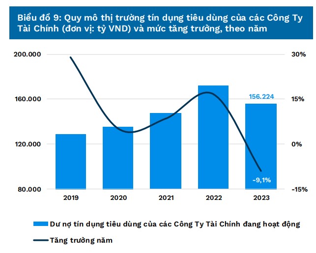 FiinGroup: Con đường phục hồi và triển vọng ngành tài chính tiêu dùng- Ảnh 4.