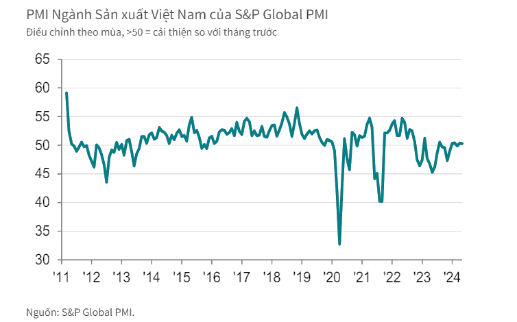 Bức tranh chung về sản xuất: Sản lượng ngành tăng 2 tháng liên tiếp- Ảnh 1.