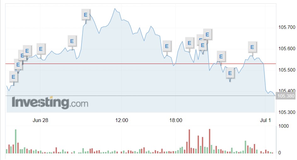 Giá USD hôm nay 1/7: Giá bán USD tại ngân hàng cao nhất 25.473 VND/USD- Ảnh 1.