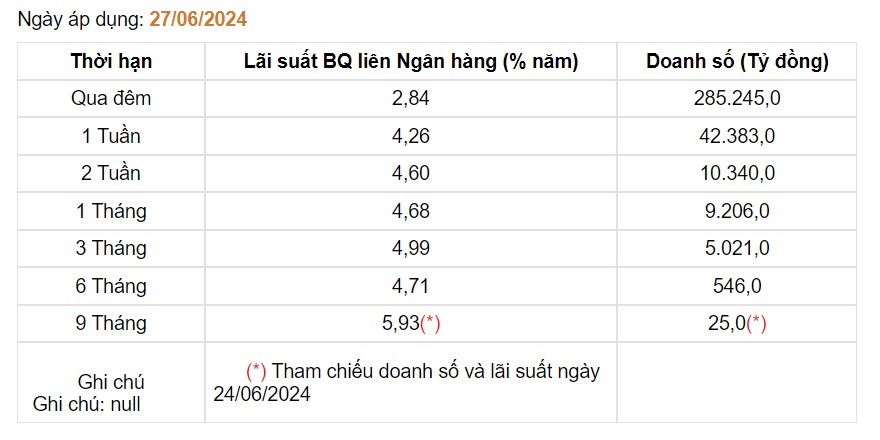 Giá USD hôm nay 1/7: Giá bán USD tại ngân hàng cao nhất 25.473 VND/USD- Ảnh 3.