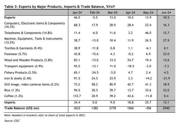 GDP quý II tăng vượt trội, Maybank nâng dự báo GDP năm 2024 của Việt Nam lên 6,4%- Ảnh 2.