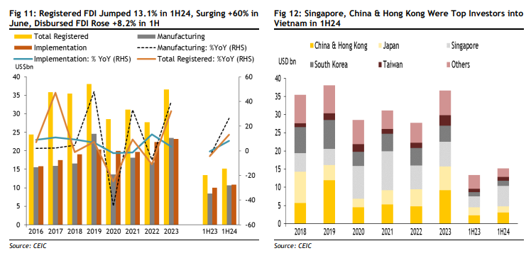 GDP quý II tăng vượt trội, Maybank nâng dự báo GDP năm 2024 của Việt Nam lên 6,4%- Ảnh 3.