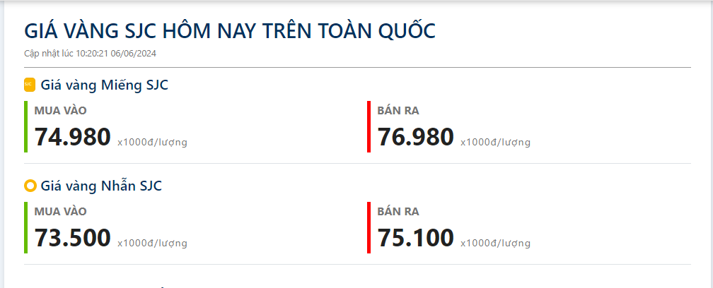 Nóng: Giá vàng SJC ngân hàng bán giảm thêm 1 triệu, về mức 75,98 triệu đồng/lượng- Ảnh 1.