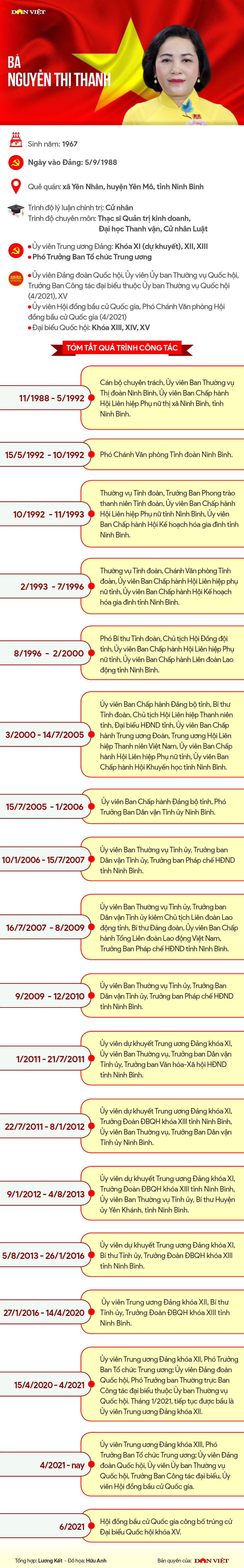Infographic: Chân dung tân Phó Chủ tịch Quốc hội Nguyễn Thị Thanh- Ảnh 1.