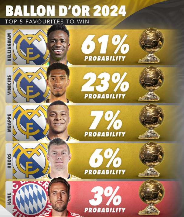 Top 5 ƯCV Quả bóng vàng 2024: Messi, Ronaldo không có cửa với Vinicius?- Ảnh 2.