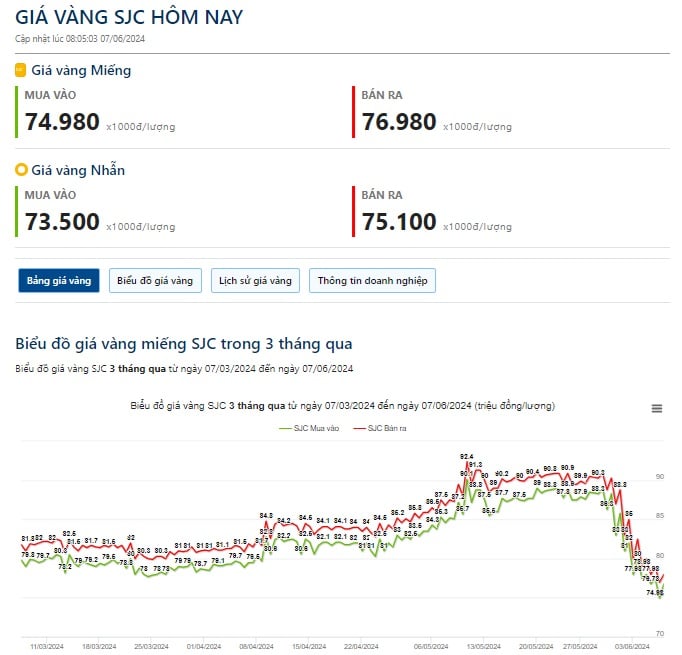 Giá vàng hôm nay 7/6: Thế giới tăng vọt, SJC tiếp tục điều chỉnh giảm về sát giá vàng nhẫn- Ảnh 2.