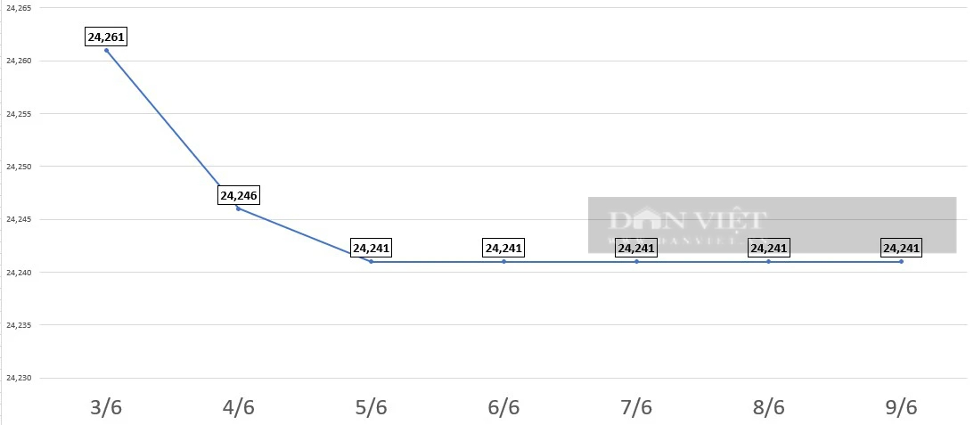 Giá USD hôm nay 8/6: Đồng bạc xanh bất ngờ tăng vọt tiệm cận mốc 105- Ảnh 2.