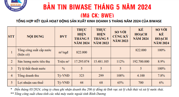 Biwase (BWE) đạt 39% kế hoạch lợi nhuận sau 5 tháng, sắp thành lập 3 công ty con- Ảnh 1.