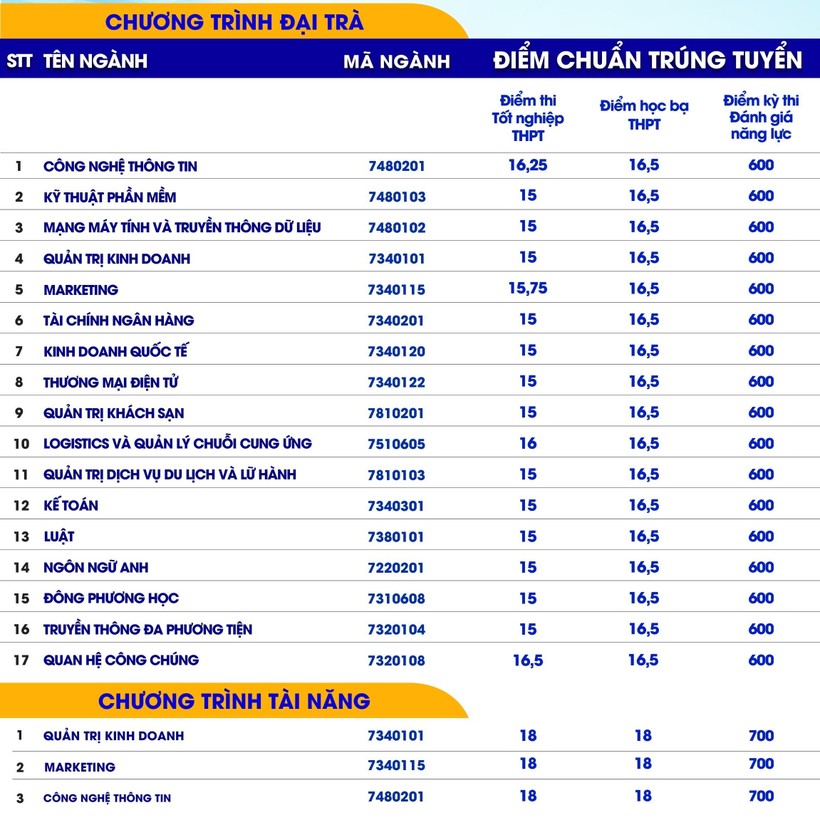 Dự đoán điểm chuẩn khối Xã hội các trường đại học năm 2024 khi số thí sinh tăng vọt- Ảnh 12.