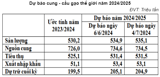 Tháng 6, giá gạo xuất khẩu trung bình của Việt Nam đạt tới 629,9 USD/tấn- Ảnh 2.