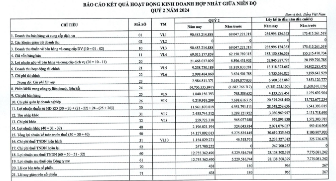 Cao su Tây Ninh (TRC) báo lãi quý II/2024 tăng 278%- Ảnh 1.