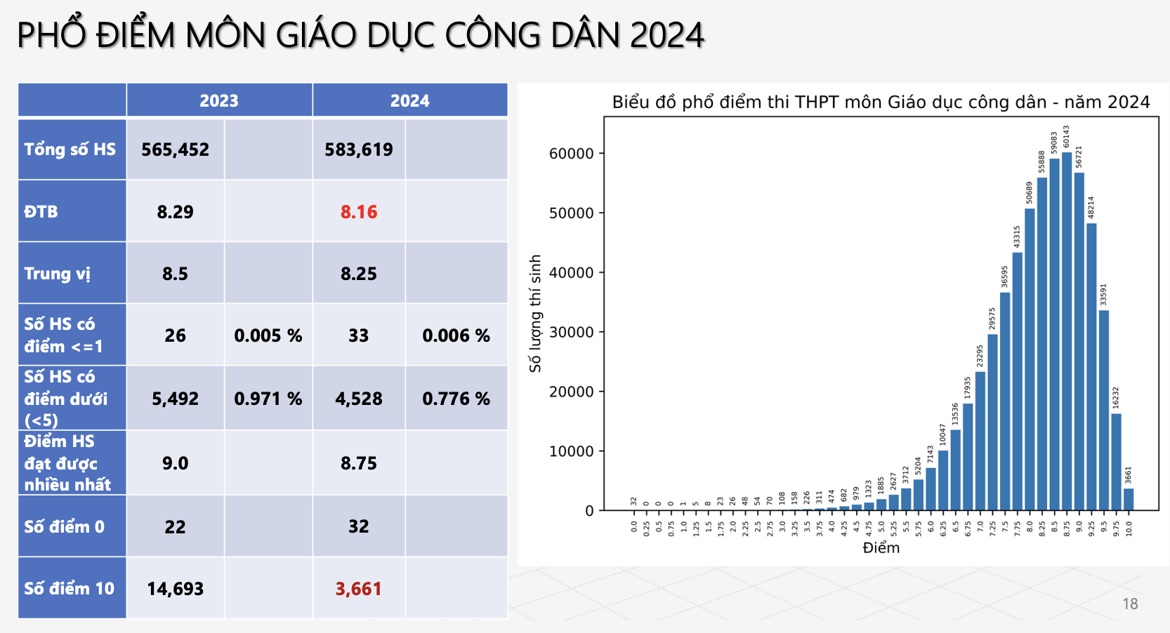 Phổ điểm thi tốt nghiệp THPT 2024 theo từng khối: Môn Toán không có điểm 10 - Ảnh 8.