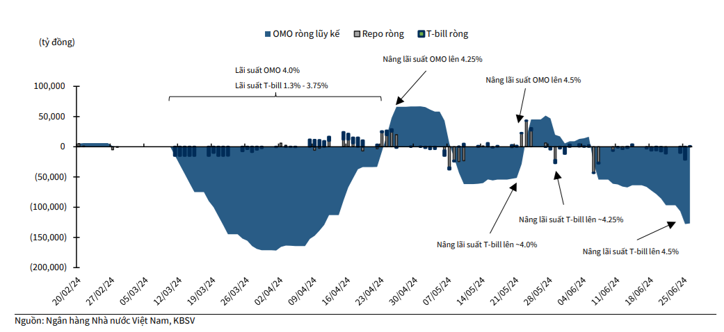 Chuyên gia chỉ đích danh 3 "hành động" kìm cương tỷ giá USD/VND, dự báo cả năm tăng 4,5%- Ảnh 1. Chuyên gia chỉ đích danh 3 "hành động" kìm cương tỷ giá USD/VND, dự báo cả năm tăng 4,5%- Ảnh 1.