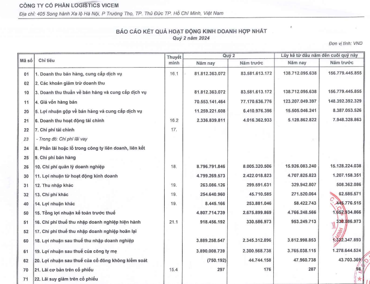 Logistics Vicem (HTV) giải trình về lợi nhuận tăng mạnh trong quý II/2024- Ảnh 1.