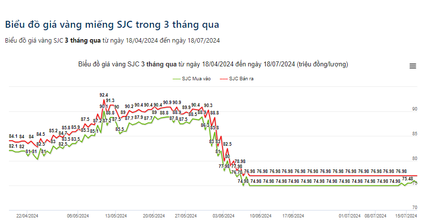 Giá vàng SJC 18/7: Chạm mốc 80 triệu đồng/lượng- Ảnh 1.