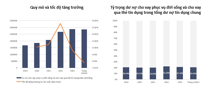 Dư nợ cho vay tiêu dùng đạt khoảng 2,8 triệu tỷ đồng - Ngân hàng cấp đến 94% giá trị- Ảnh 1.