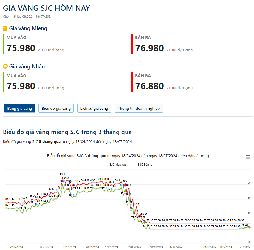 Giá vàng hôm nay 18/7: Vàng thế giới giảm mạnh sau pha "ồ ạt" chốt lời- Ảnh 2.